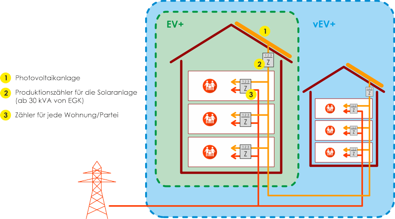 Grundidee von Eigenverbrauch PLUS (EV+)