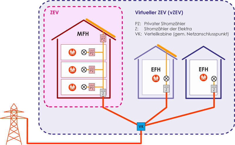 Virtueller ZEV (vZEV)